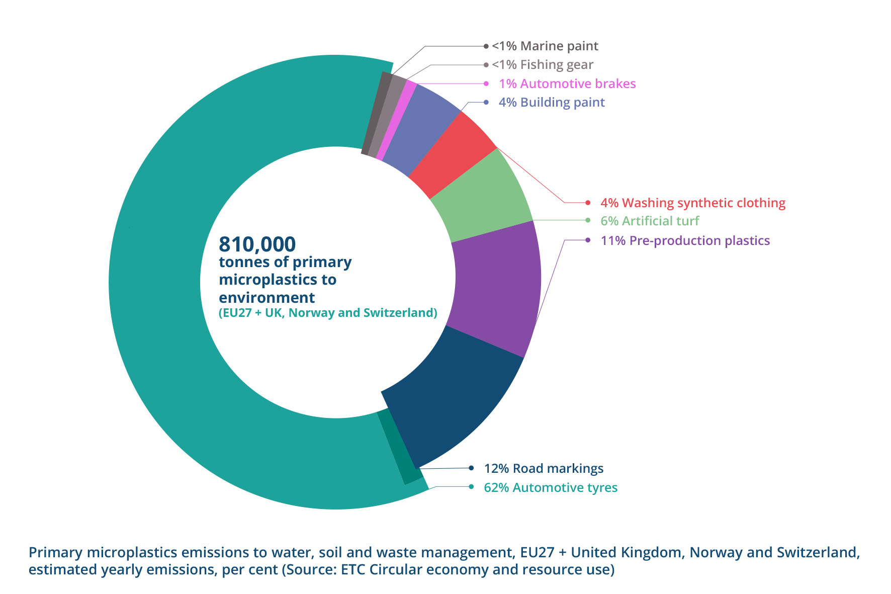 Graphic on microplastics origin