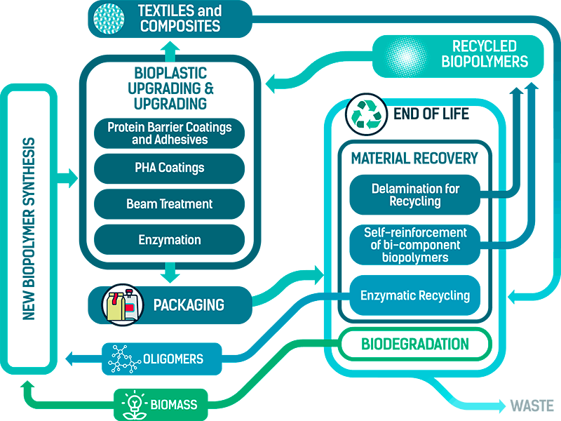 Preserve infographic bioplasticsrecycling